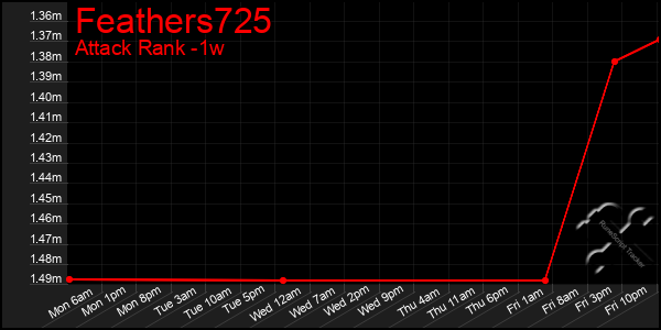 Last 7 Days Graph of Feathers725