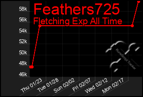 Total Graph of Feathers725