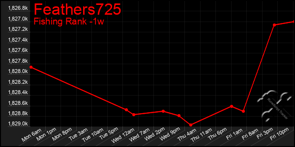 Last 7 Days Graph of Feathers725