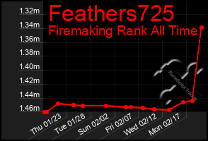 Total Graph of Feathers725