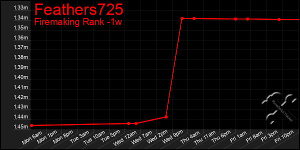 Last 7 Days Graph of Feathers725