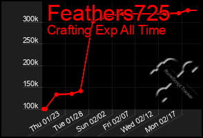 Total Graph of Feathers725