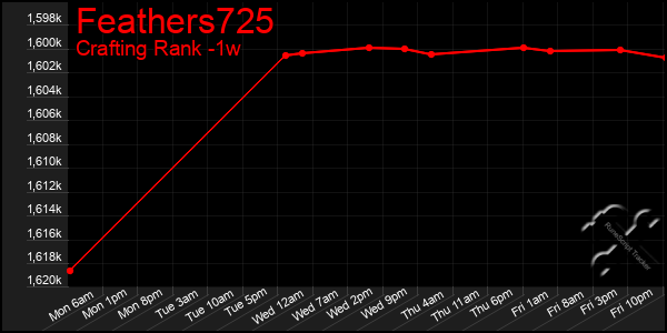 Last 7 Days Graph of Feathers725