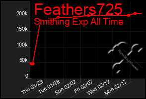 Total Graph of Feathers725