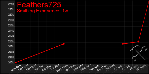 Last 7 Days Graph of Feathers725