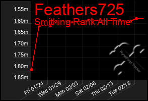 Total Graph of Feathers725