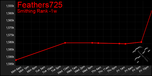 Last 7 Days Graph of Feathers725