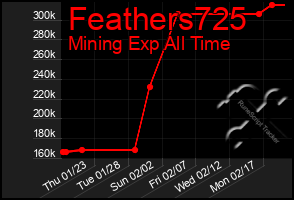 Total Graph of Feathers725