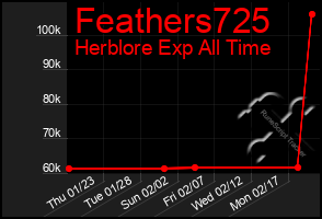 Total Graph of Feathers725