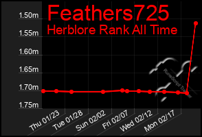 Total Graph of Feathers725