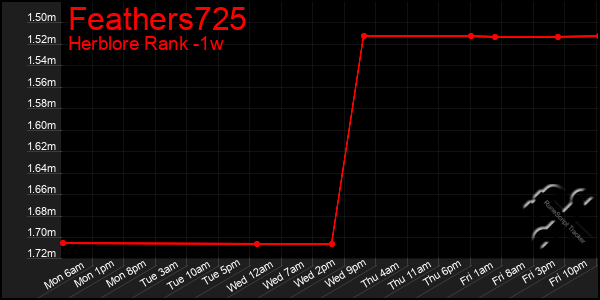 Last 7 Days Graph of Feathers725