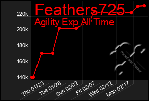 Total Graph of Feathers725