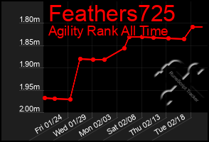 Total Graph of Feathers725