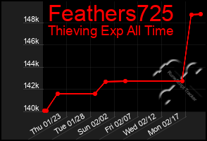 Total Graph of Feathers725