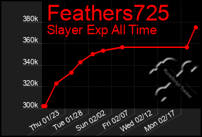 Total Graph of Feathers725