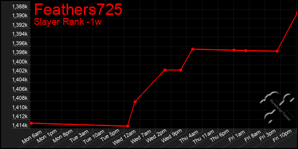 Last 7 Days Graph of Feathers725