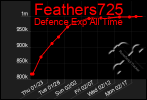 Total Graph of Feathers725