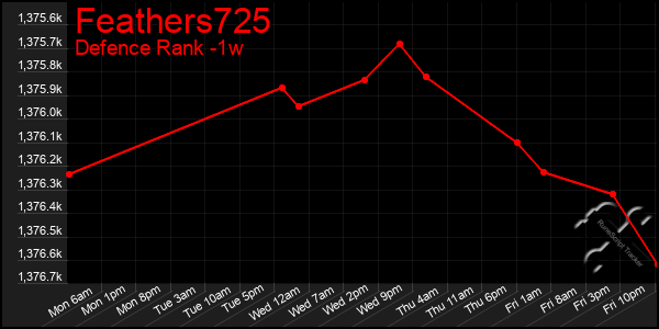 Last 7 Days Graph of Feathers725