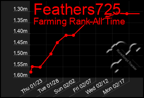 Total Graph of Feathers725