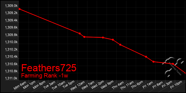 Last 7 Days Graph of Feathers725