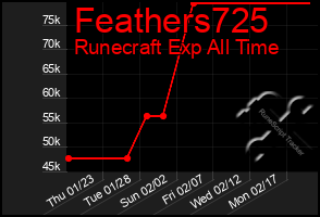 Total Graph of Feathers725