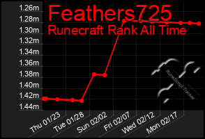 Total Graph of Feathers725