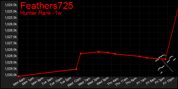 Last 7 Days Graph of Feathers725