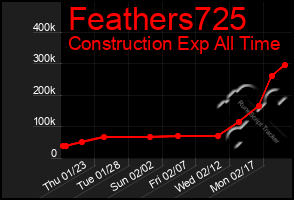 Total Graph of Feathers725