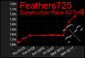 Total Graph of Feathers725