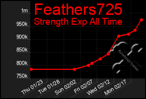 Total Graph of Feathers725