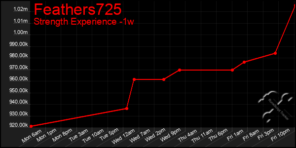 Last 7 Days Graph of Feathers725