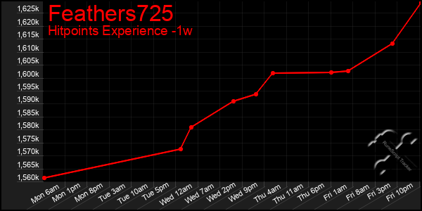 Last 7 Days Graph of Feathers725