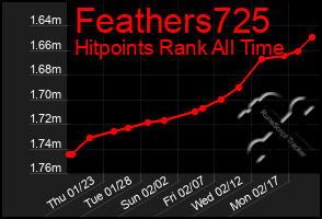 Total Graph of Feathers725