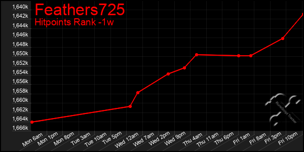 Last 7 Days Graph of Feathers725