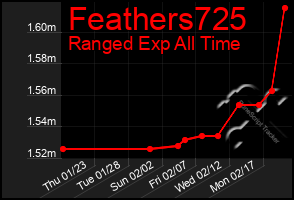 Total Graph of Feathers725