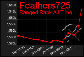 Total Graph of Feathers725