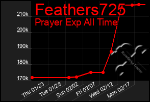 Total Graph of Feathers725