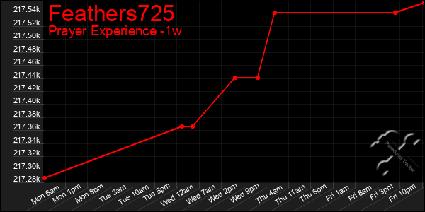 Last 7 Days Graph of Feathers725