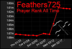 Total Graph of Feathers725