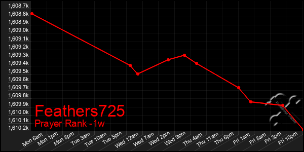 Last 7 Days Graph of Feathers725