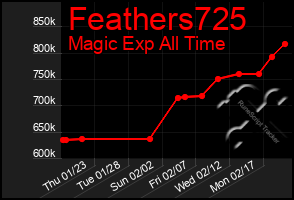 Total Graph of Feathers725