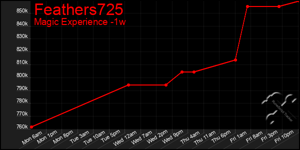 Last 7 Days Graph of Feathers725