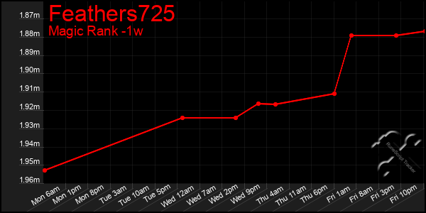 Last 7 Days Graph of Feathers725