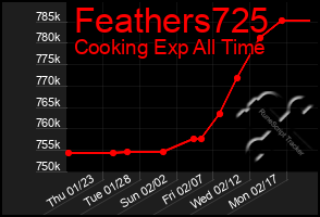 Total Graph of Feathers725