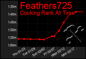 Total Graph of Feathers725