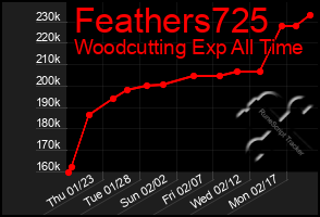 Total Graph of Feathers725