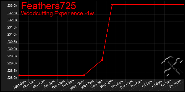 Last 7 Days Graph of Feathers725