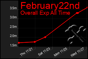 Total Graph of February22nd