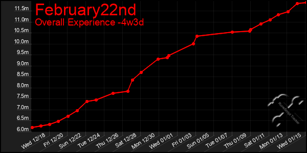 Last 31 Days Graph of February22nd