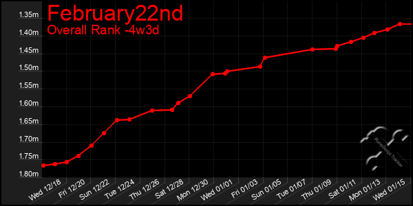 Last 31 Days Graph of February22nd